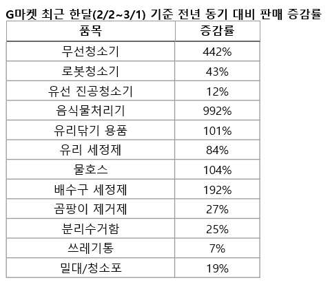 G마켓 최근 한달(2/2~3/1) 기준 전년 동기 대비 청소용품 판매 증감률 <G마켓 제공>